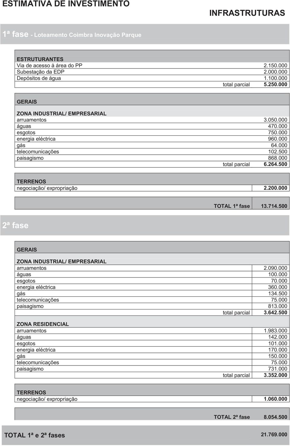 000 total parcial 6.264.500 TERRENOS negociação/ expropriação 2.200.000 TOTAL 1ª fase 13.714.500 2ª fase GERAIS ZONA INDUSTRIAL/ EMPRESARIAL arruamentos 2.090.000 águas 100.000 esgotos 70.