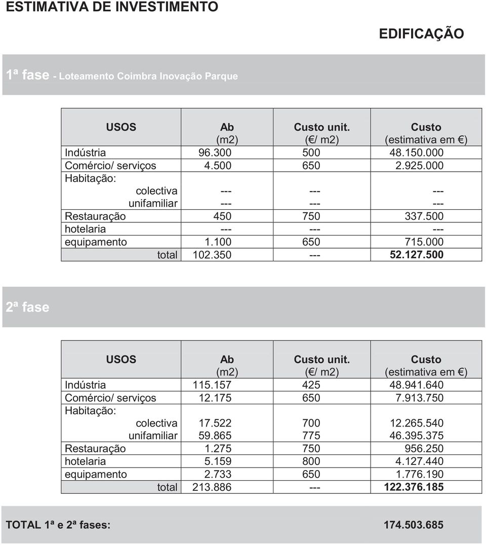 000 total 102.350 --- 52.127.500 2ª fase USOS Ab (m2) Custo unit. ( / m2) Custo (estimativa em ) Indústria 115.157 425 48.941.640 Comércio/ serviços 12.175 650 7.913.