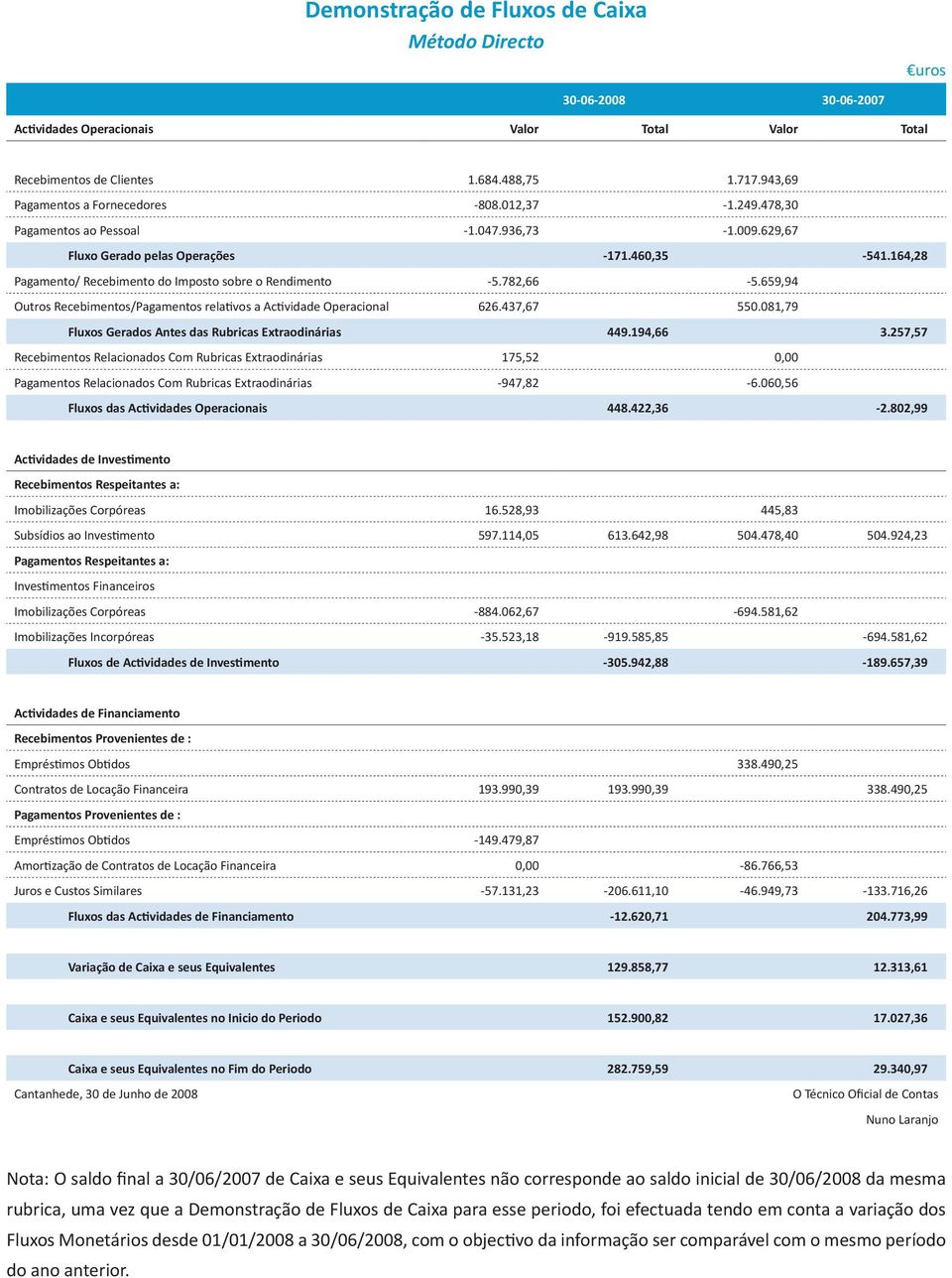 164,28 Pagamento/ Recebimento do Imposto sobre o Rendimento -5.782,66-5.659,94 Outros Recebimentos/Pagamentos relativos a Actividade Operacional 626.437,67 550.