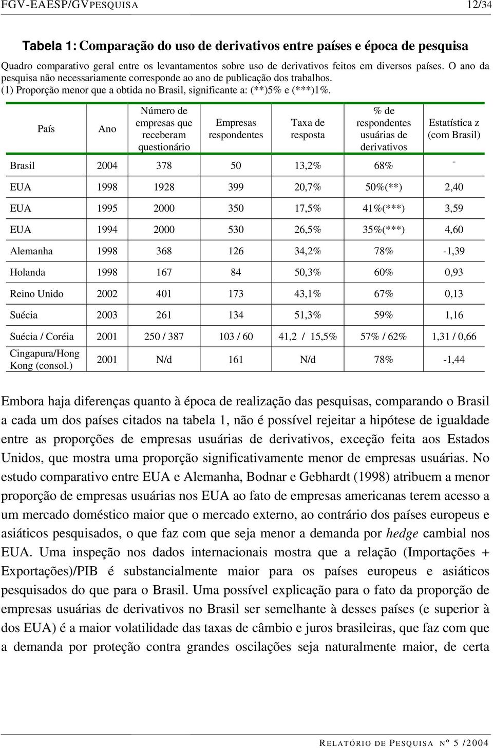 País Ano Número de empresas que receberam questionário Empresas respondentes Taxa de resposta % de respondentes usuárias de derivativos Brasil 2004 378 50 13,2% 68% Estatística z (com Brasil) - EUA