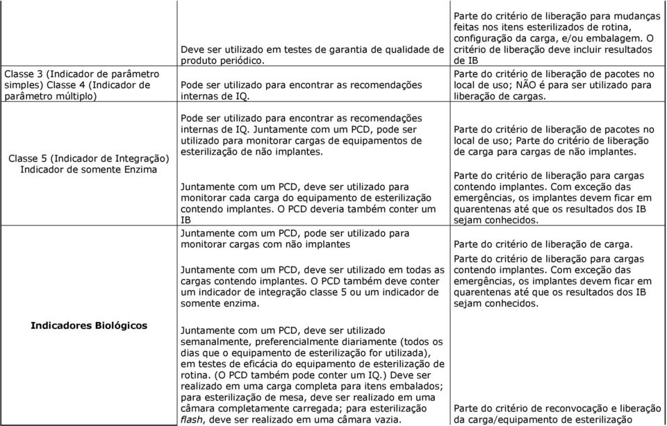 O critério de liberação deve incluir resultados de IB Parte do critério de liberação de pacotes no local de uso; NÃO é para ser utilizado para liberação de cargas.