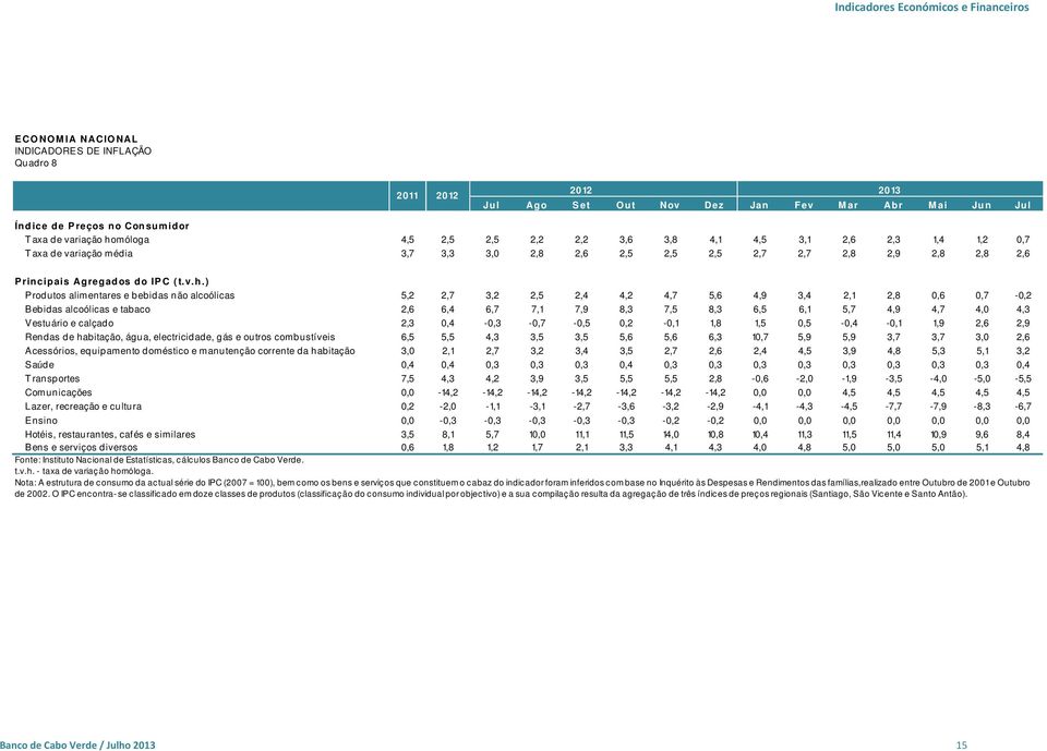 ) Produtos alimentares e bebidas não alcoólicas 5,2 2,7 3,2 2,5 2,4 4,2 4,7 5,6 4,9 3,4 2,1 2,8 0,6 0,7-0,2 Bebidas alcoólicas e tabaco 2,6 6,4 6,7 7,1 7,9 8,3 7,5 8,3 6,5 6,1 5,7 4,9 4,7 4,0 4,3