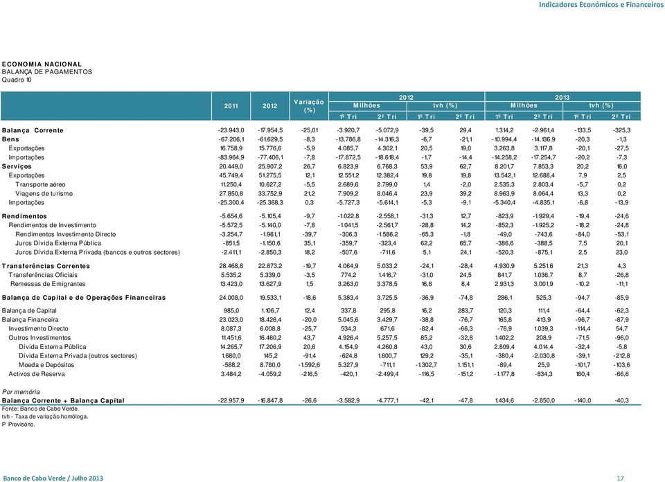 085,7 4.302,1 20,5 19,0 3.263,8 3.117,8-20,1-27,5 Importações -83.964,9-77.406,1-7,8-17.872,5-18.618,4-1,7-14,4-14.258,2-17.254,7-20,2-7,3 Serviços 20.449,0 25.907,2 26,7 6.823,9 6.768,3 53,9 62,7 8.