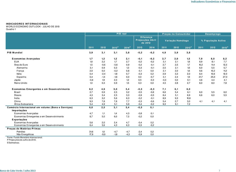 2,7-0,2-0,2 3,1 2,1 1,8 8,9 8,1 7,7 Área do Euro 1,5-0,6-0,6 0,9-0,2-0,1 2,7 2,5 1,7 10,2 11,4 12,3 Alemanha 3,1 0,9 0,3 1,3-0,3-0,1 2,5 2,1 1,6 6,0 5,5 5,7 França 2,0-0,2 0,8-0,1 2,1 2,0 1,6 9,6