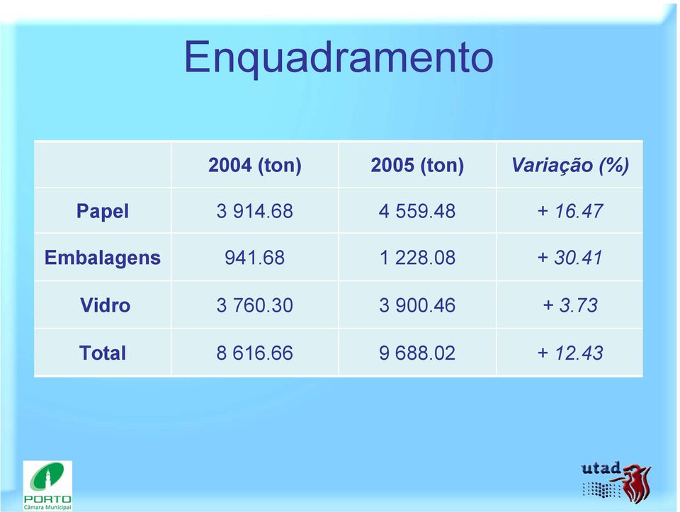 47 Embalagens 941.68 1 228.08 + 30.