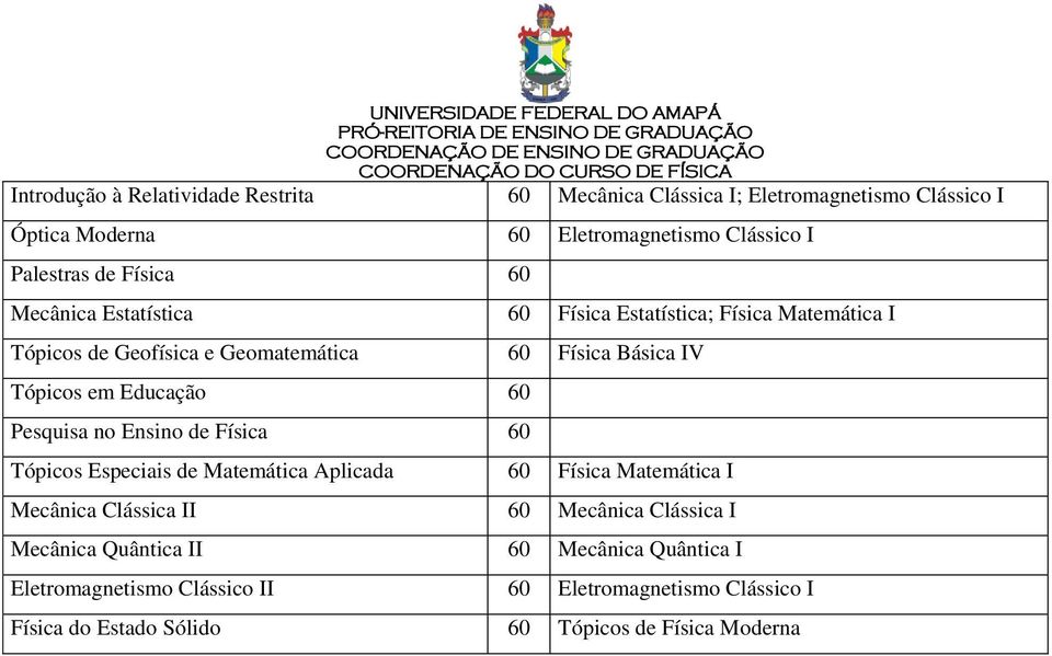 Educação 60 Pesquisa no Ensino de Física 60 Tópicos Especiais de Matemática Aplicada 60 Física Matemática I Mecânica Clássica II 60 Mecânica