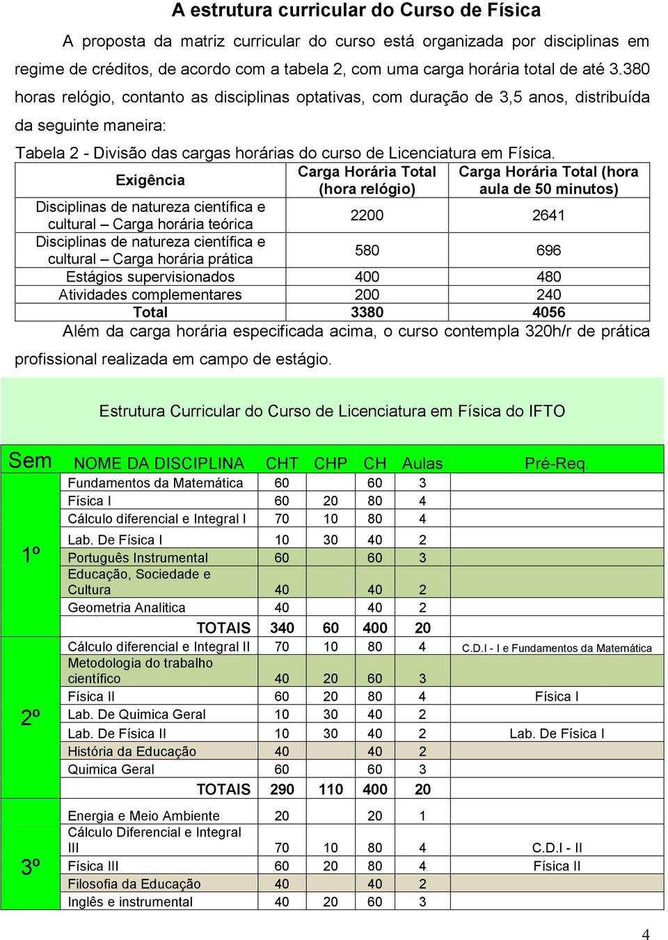 Carga Horária Total Carga Horária Total (hora Exigência (hora relógio) aula de 50 minutos) Disciplinas de natureza científica e cultural Carga horária teórica 2200 2641 Disciplinas de natureza