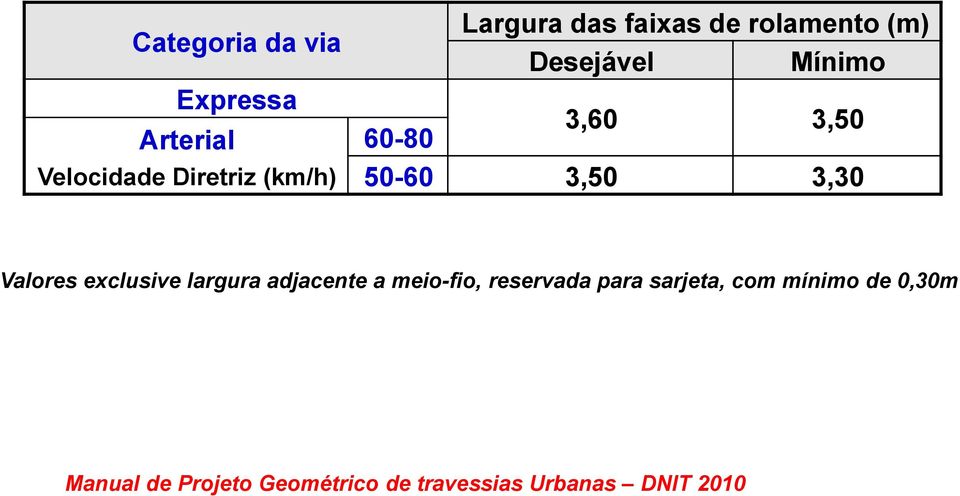 Valores exclusive largura adjacente a meio-fio, reservada para sarjeta,