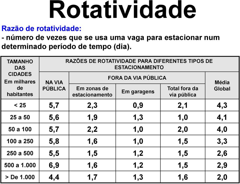 estacionamento FORA DA VIA PÚBLICA Em garagens Total fora da via pública Média Global < 25 5,7 2,3 0,9 2,1 4,3 25 a 50 5,6 1,9 1,3 1,0 4,1