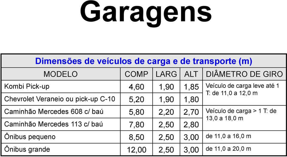 Caminhão Mercedes 113 c/ baú 7,80 2,50 2,80 Ônibus pequeno 8,50 2,50 3,00 Ônibus grande 12,00 2,50 3,00 Veículo