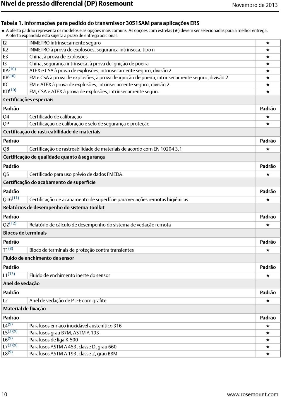 I2 INMETRO intrinsecamente seguro K2 INMETRO à prova de explosões, segurança intrínseca, tipo n E3 China, à prova de explosões I3 China, segurança intrínseca, à prova de ignição de poeira KA (10)