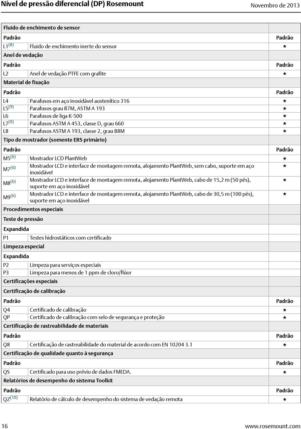 classe 2, grau B8M Tipo de mostrador (somente ERS primário) M5 (6) Mostrador LCD PlantWeb M7 (6) Mostrador LCD e interface de montagem remota, alojamento PlantWeb, sem cabo, suporte em aço inoxidável