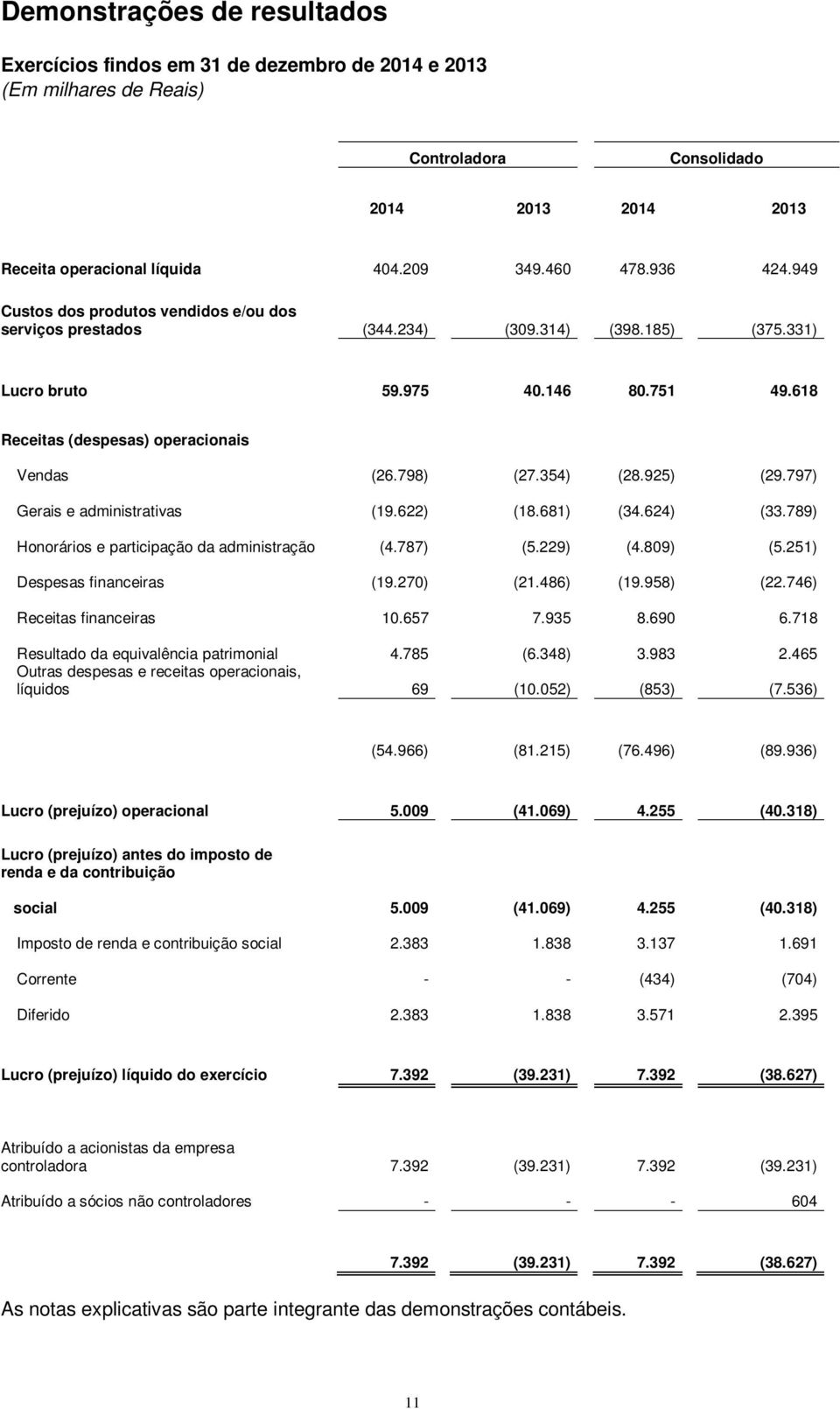 798) (27.354) (28.925) (29.797) Gerais e administrativas (19.622) (18.681) (34.624) (33.789) Honorários e participação da administração (4.787) (5.229) (4.809) (5.251) Despesas financeiras (19.