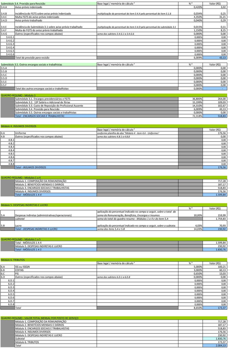 1 sobre aviso prévio trabalhado multiplicação do percentual do item 3.4.D pelo percentual do submódulo 3.1 0,015% 0,11 3.4.F Multa do FGTS do aviso prévio trabalhado 1,150% 8,25 3.4.G Outros (especificados nos campos abaixo) soma dos subitens 3.