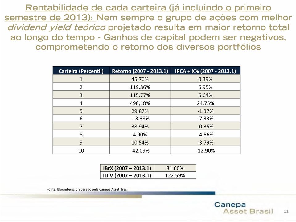Retorno (2007-2013.1) IPCA + X% (2007-2013.1) 1 45.76% 0.39% 2 119.86% 6.95% 3 115.77% 6.64% 4 498,18% 24.75% 5 29.87% -1.37% 6-13.38% -7.33% 7 38.94% -0.