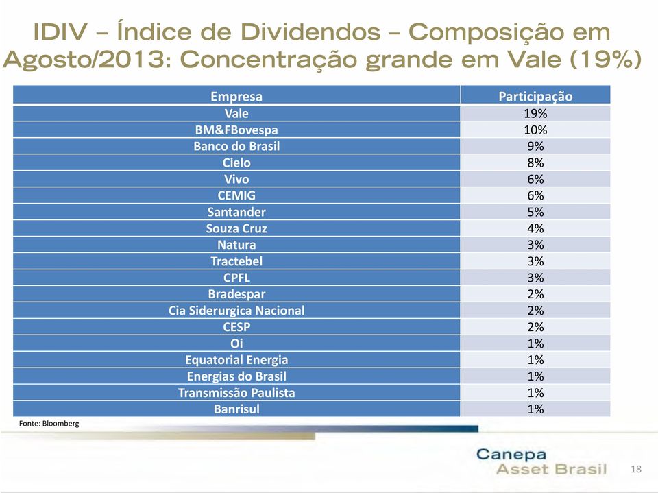 6% Santander 5% Souza Cruz 4% Natura 3% Tractebel 3% CPFL 3% Bradespar 2% Cia Siderurgica
