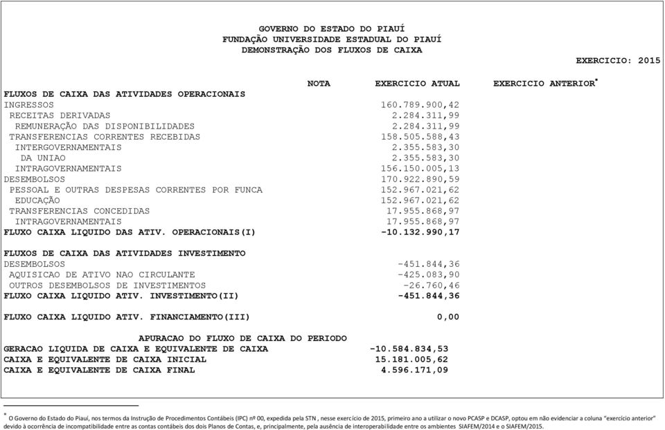 005,13 DESEMBOLSOS 170.922.890,59 PESSOAL E OUTRAS DESPESAS CORRENTES POR FUNCA 152.967.021,62 EDUCAÇÃO 152.967.021,62 TRANSFERENCIAS CONCEDIDAS 17.955.868,97 INTRAGOVERNAMENTAIS 17.955.868,97 FLUXO CAIXA LIQUIDO DAS ATIV.