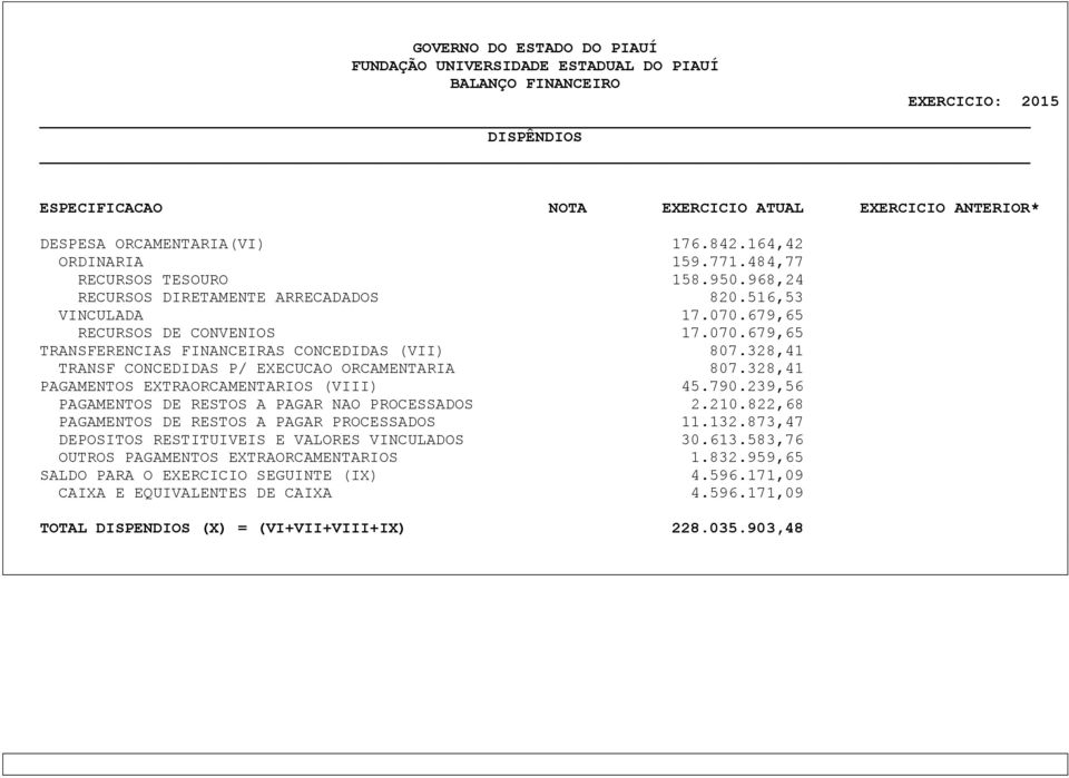 328,41 TRANSF CONCEDIDAS P/ EXECUCAO ORCAMENTARIA 807.328,41 PAGAMENTOS EXTRAORCAMENTARIOS (VIII) 45.790.239,56 PAGAMENTOS DE RESTOS A PAGAR NAO PROCESSADOS 2.210.