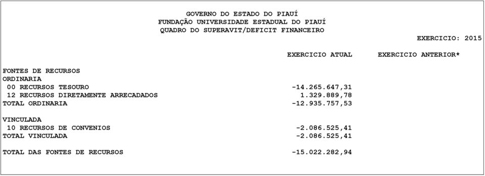 647,31 12 RECURSOS DIRETAMENTE ARRECADADOS 1.329.889,78 TOTAL ORDINARIA -12.935.