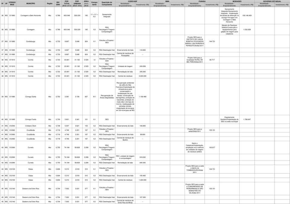 400 36 MG 311860 Contagem Alto 0,789 603.048 530.229 195 II.2 Manejo de Resíduos Sólidos/Construção e equipamentos para galpão de triagem para catadores 1.032.