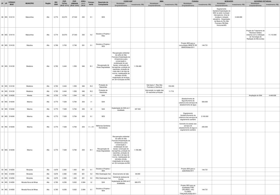 999 88 MG 314110 Matozinhos Alto 0,774 32.973 27.543 252 II.2 Projeto de Tratamento de Resíduos Sólidos Urbanos com a Utilização de Tecnologia de Radiação de Microondas 11.112.