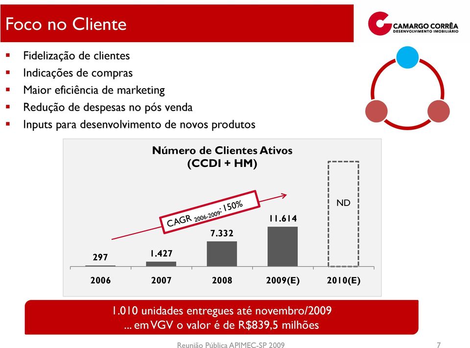 Clientes Ativos (CCDI + HM) ND 11.614 7.332 297 1.427 2006 2007 2008 2009(E) 2010(E) 1.