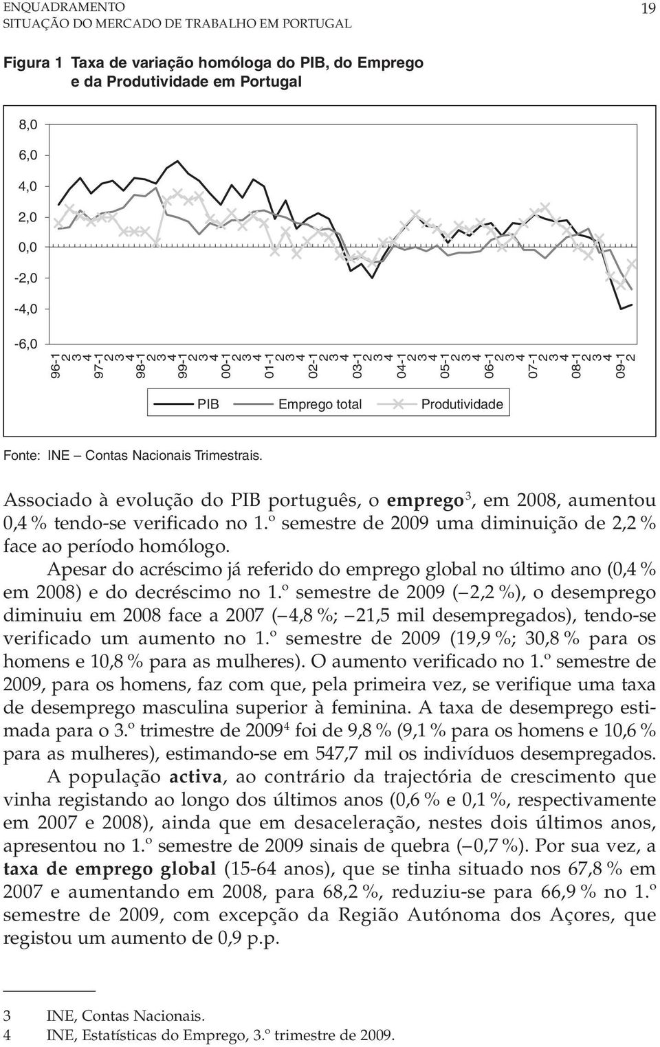 Associado à evolução do PIB português, o emprego 3, em 2008, aumentou 0,4 % tendo-se verificado no 1.º semestre de 2009 uma diminuição de 2,2 % face ao período homólogo.