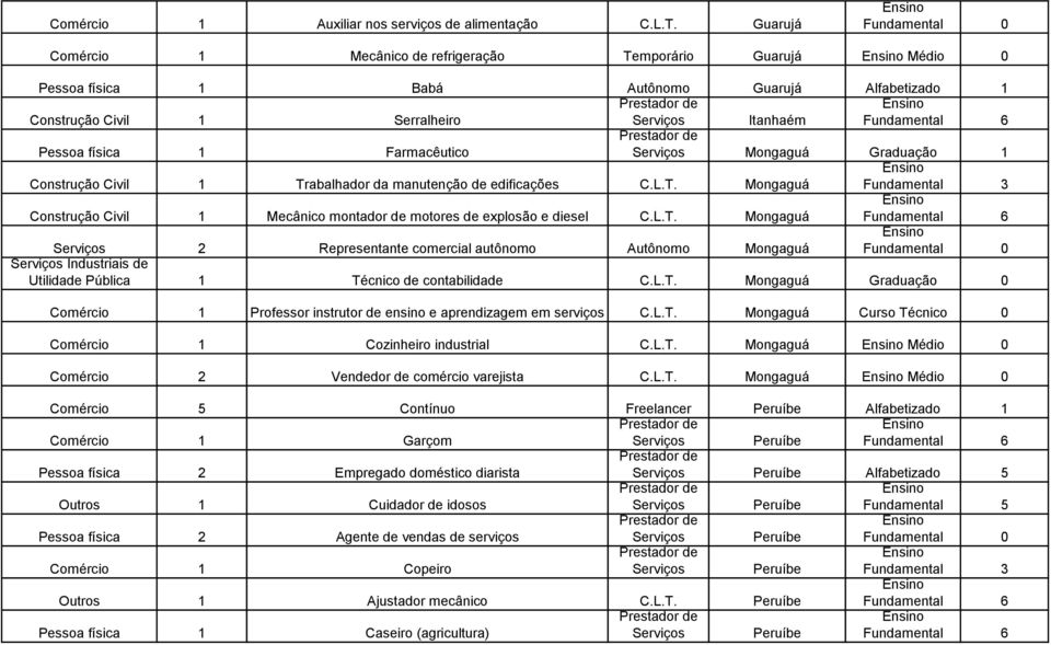 Mongaguá Graduação 1 Construção Civil 1 Trabalhador da manutenção de edificações C.L.T. Mongaguá Construção Civil 1 Mecânico montador de motores de explosão e diesel C.L.T. Mongaguá 2 Representante comercial autônomo Autônomo Mongaguá Industriais de Utilidade Pública 1 Técnico de contabilidade C.