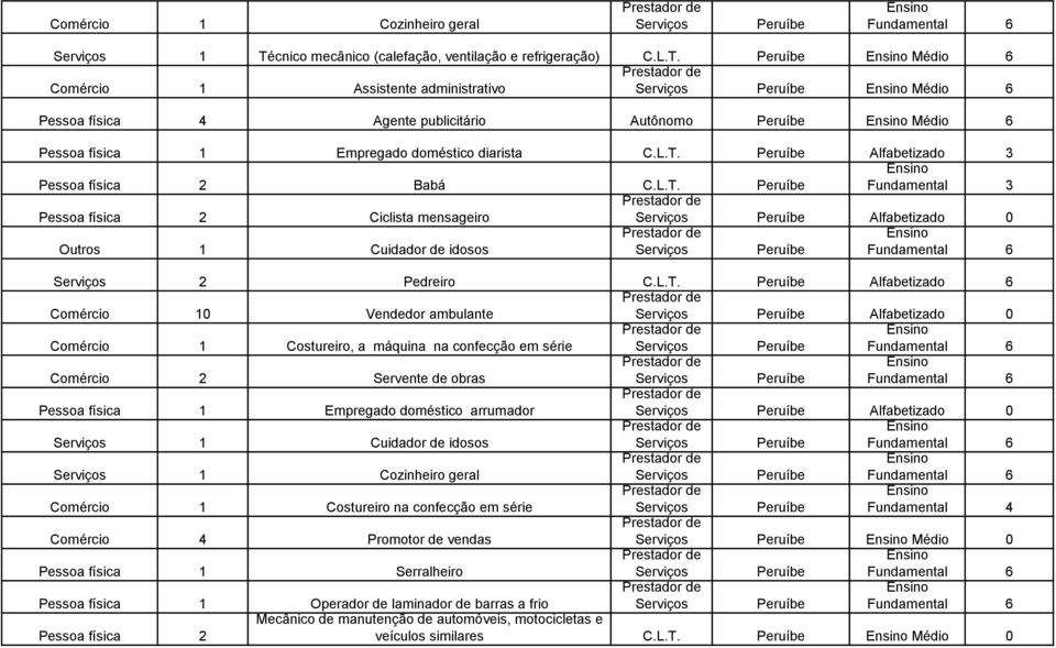 Alfabetizado 0 Comércio 1 Costureiro, a máquina na confecção em série Comércio 2 Servente de obras Pessoa física 1 Empregado doméstico arrumador Alfabetizado 0 1 Cuidador de idosos 1 Cozinheiro geral