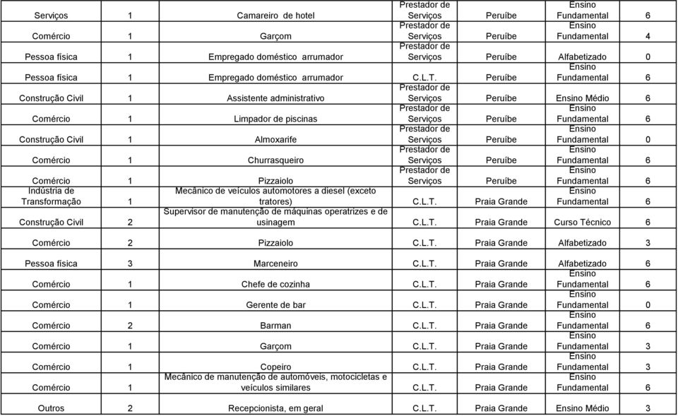 de veículos automotores a diesel (exceto tratores) C.L.T. Praia Grande Construção Civil 2 Supervisor de manutenção de máquinas operatrizes e de usinagem C.L.T. Praia Grande Curso Técnico 6 Comércio 2 Pizzaiolo C.