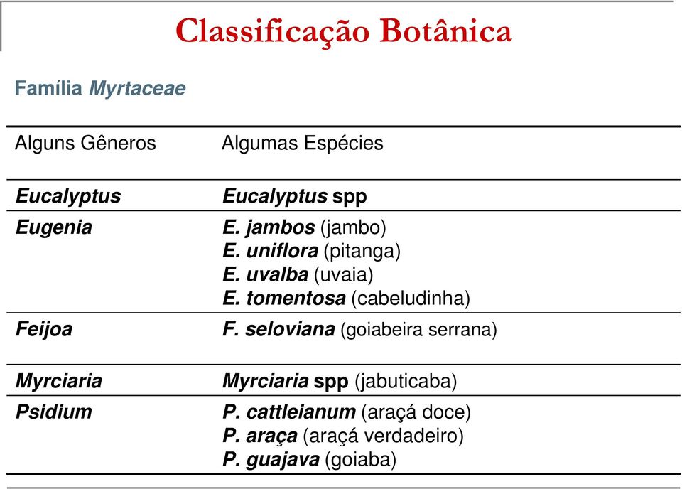 uniflora (pitanga) E. uvalba (uvaia) E. tomentosa (cabeludinha) F.