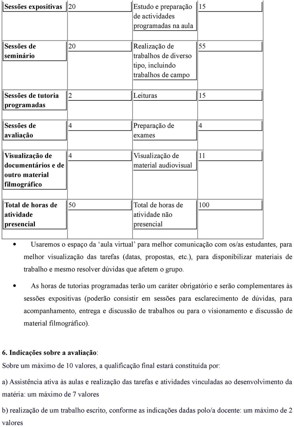 atividade presencial 50 Total de horas de atividade não presencial 100 Usaremos o espaço da aula virtual para melhor comunicação com os/as estudantes, para melhor visualização das tarefas (datas,