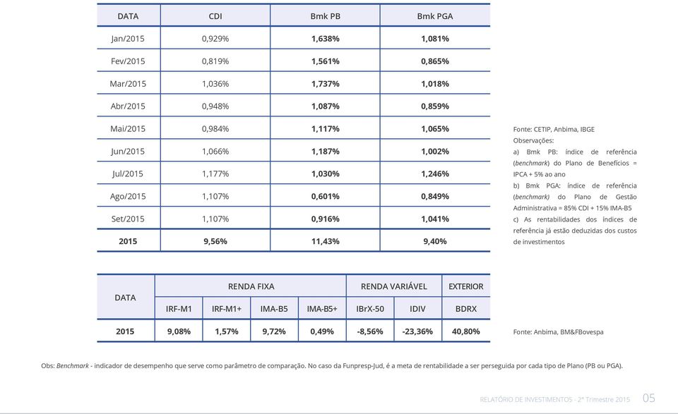 Bmk PGA: índice de referência (benchmark) do Plano de Gestão Set/2015 1,107% 0,916% 1,041% Administrativa = 85% CDI + 15% IMAB5 c) As rentabilidades dos índices de 2015 9,56% 11,43% 9,40% referência
