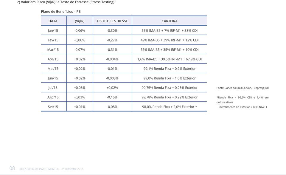 Jun/15 +0,02% 0,003% 99,0% Renda Fixa + 1,0% Exterior Jul/15 +0,03% +0,02% 99,75% Renda Fixa + 0,25% Exterior Fonte: Banco do Brasil, CAIXA, FunprespJud Ago/15 0,03% 0,15% 99,78% Renda Fixa +