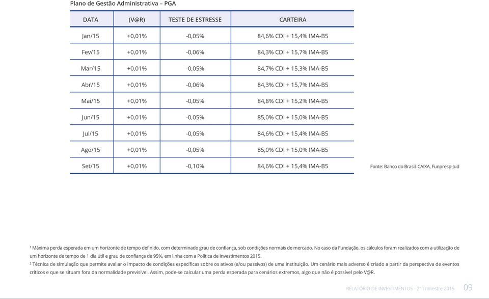 15,4% IMAB5 Fonte: Banco do Brasil, CAIXA, FunprespJud ¹ Máxima perda esperada em um horizonte de tempo definido, com determinado grau de confiança, sob condições normais de mercado.