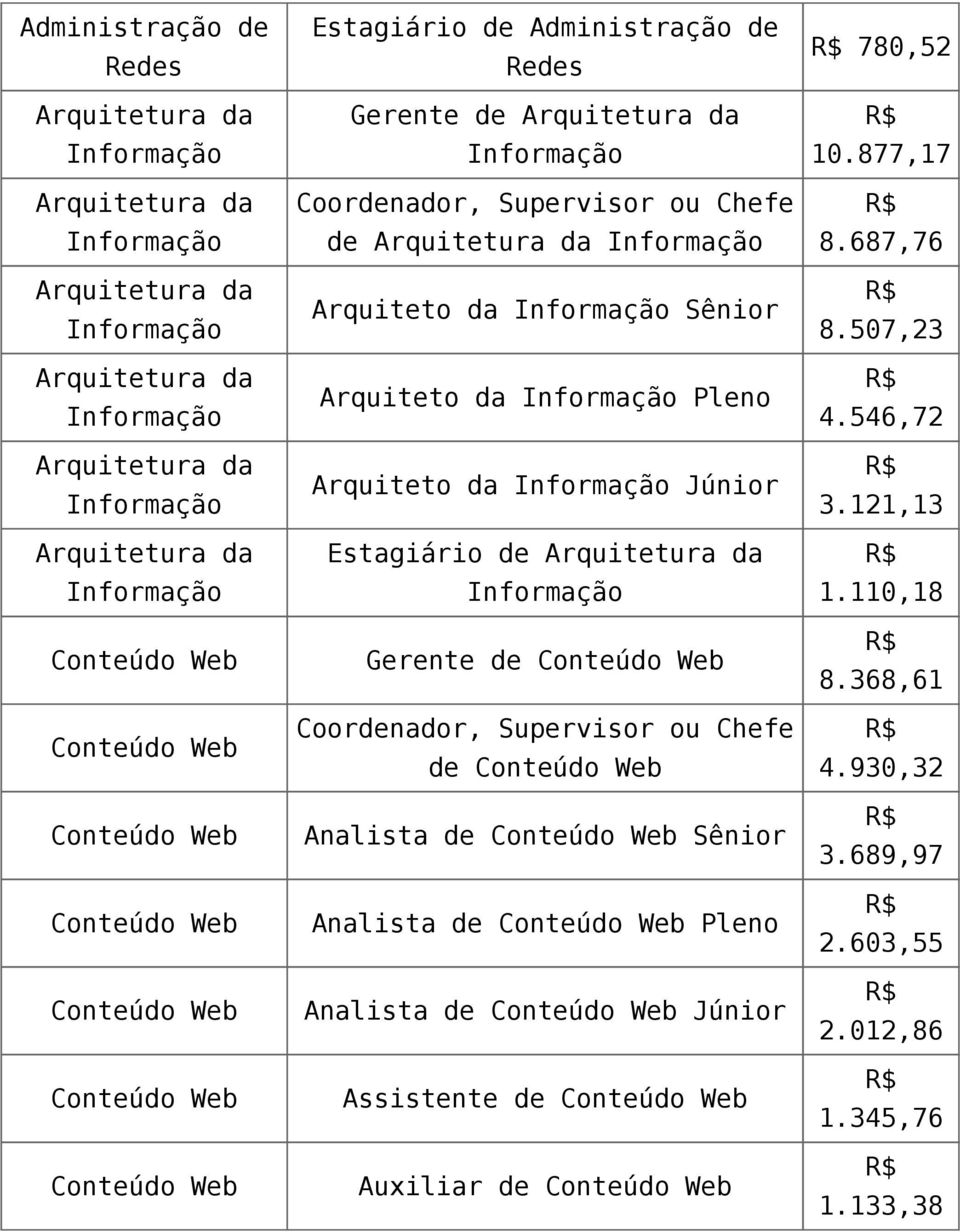 de Arquitetura da Gerente de Conteúdo Web Coordenador, Supervisor ou Chefe de Conteúdo Web Analista de Conteúdo Web Sênior Analista de Conteúdo Web Pleno Analista de Conteúdo