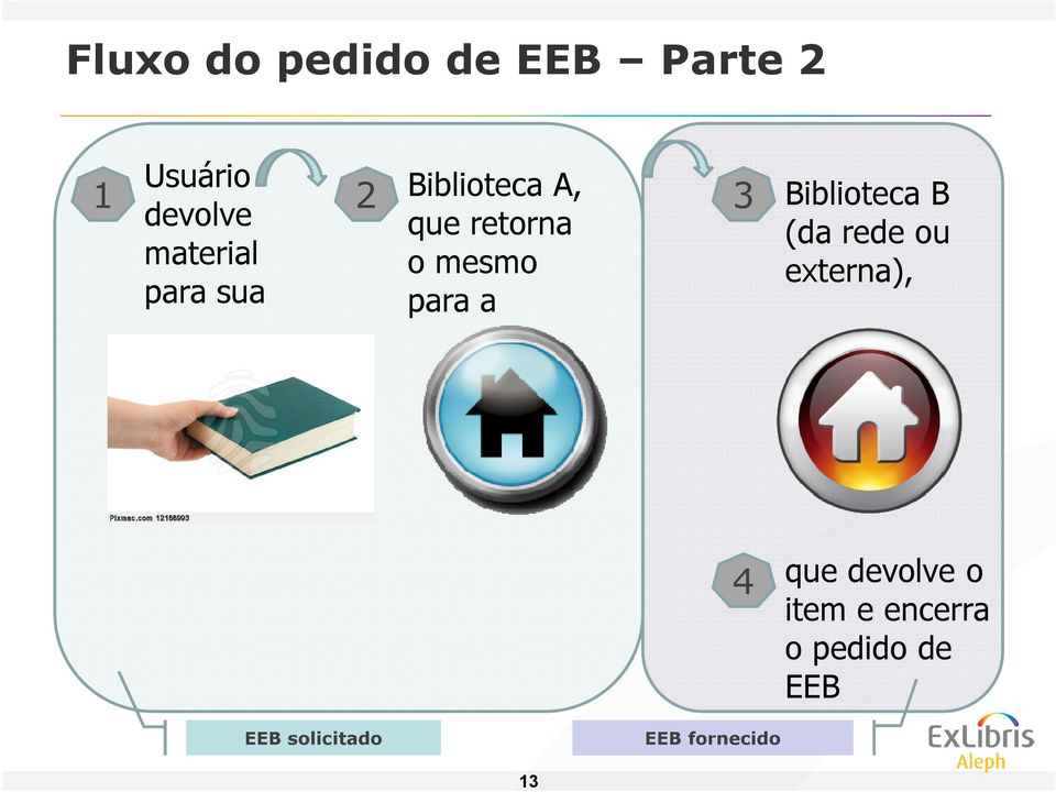 Biblioteca B (da rede ou externa), 4 que devolve o item