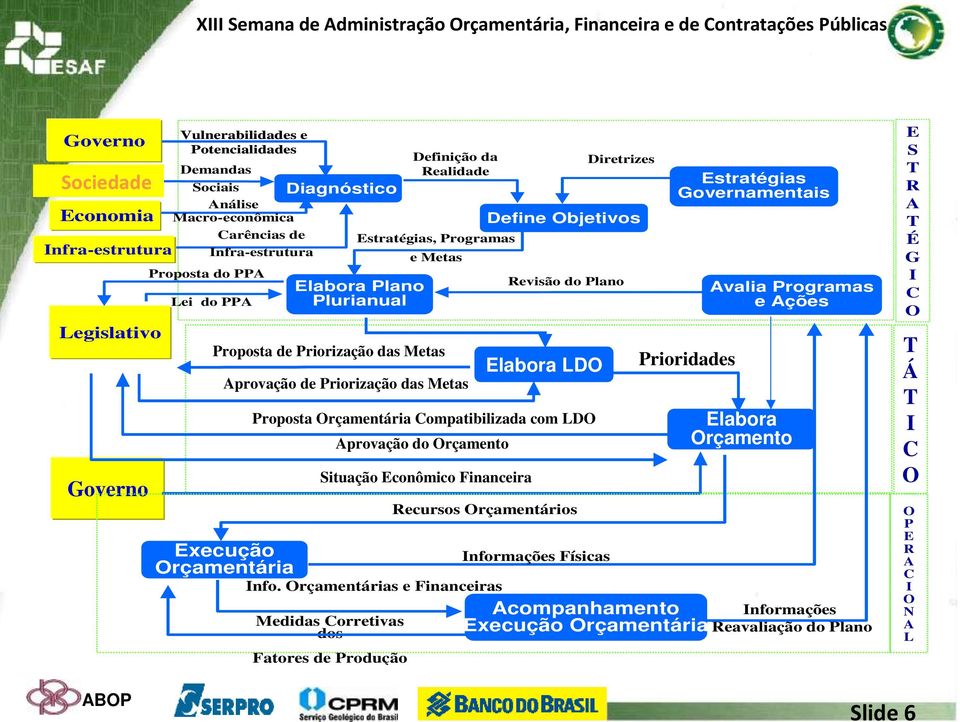 Objetivos Revisão do Plano Proposta Orçamentária Compatibilizada com LDO Aprovação do Orçamento Situação Econômico Financeira Elabora LDO Recursos Orçamentários Info.