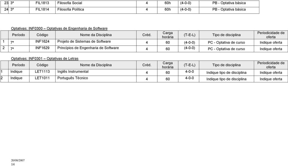 (T-E-L) Tipo de disciplina horária oferta 1 7º INF1624 Projeto de Sistemas de Software 4 60 (4-0-0) PC - Optativa de curso Indique oferta 2 7º INF1629 Princípios de Engenharia de Software 4 60