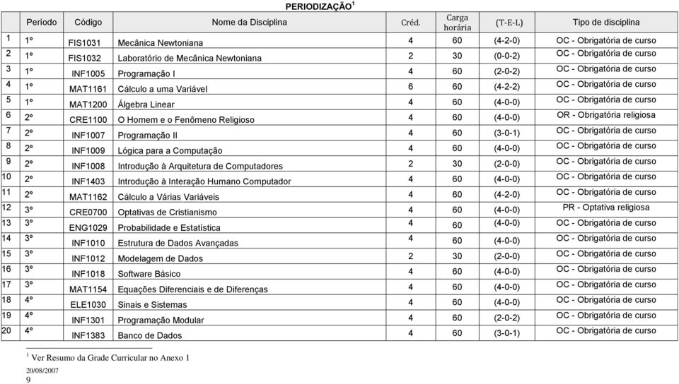 3 1º INF1005 Programação I 4 60 (2-0-2) OC - Obrigatória de curso 4 1º MAT1161 Cálculo a uma Variável 6 60 (4-2-2) OC - Obrigatória de curso 5 1º MAT1200 Álgebra Linear 4 60 (4-0-0) OC - Obrigatória