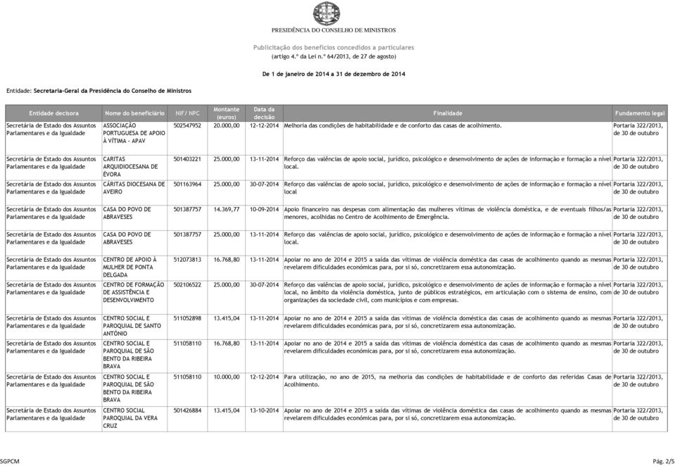 000,00 13-11-2014 Reforço das valências de apoio social, jurídico, psicológico e desenvolvimento de ações de informação e formação a nível Portaria 322/2013, 501163964 25.