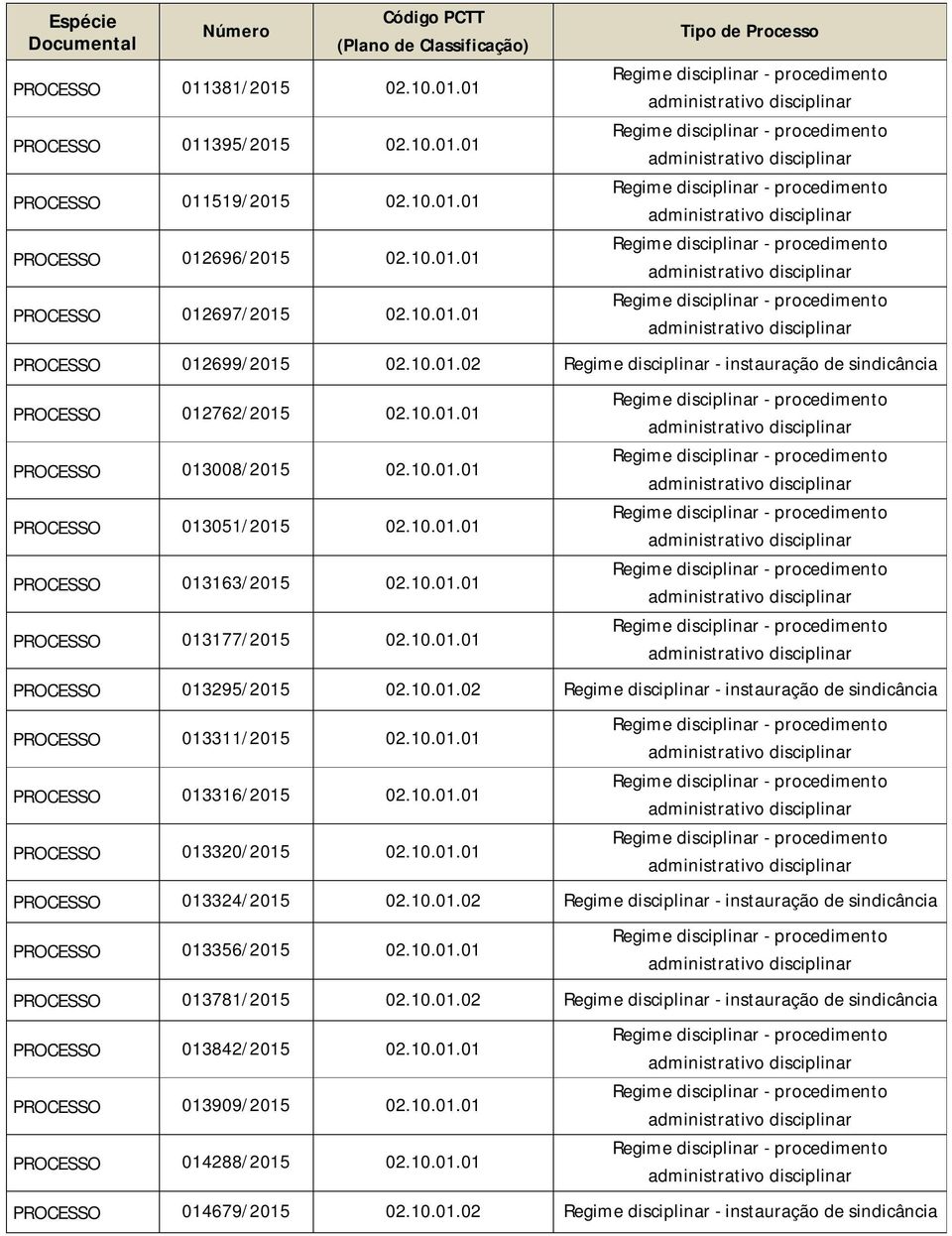 10.01.01 PROCESSO 013316/2015 02.10.01.01 PROCESSO 013320/2015 02.10.01.01 PROCESSO 013324/2015 02.10.01.02 Regime disciplinar - instauração de sindicância PROCESSO 013356/2015 02.10.01.01 PROCESSO 013781/2015 02.