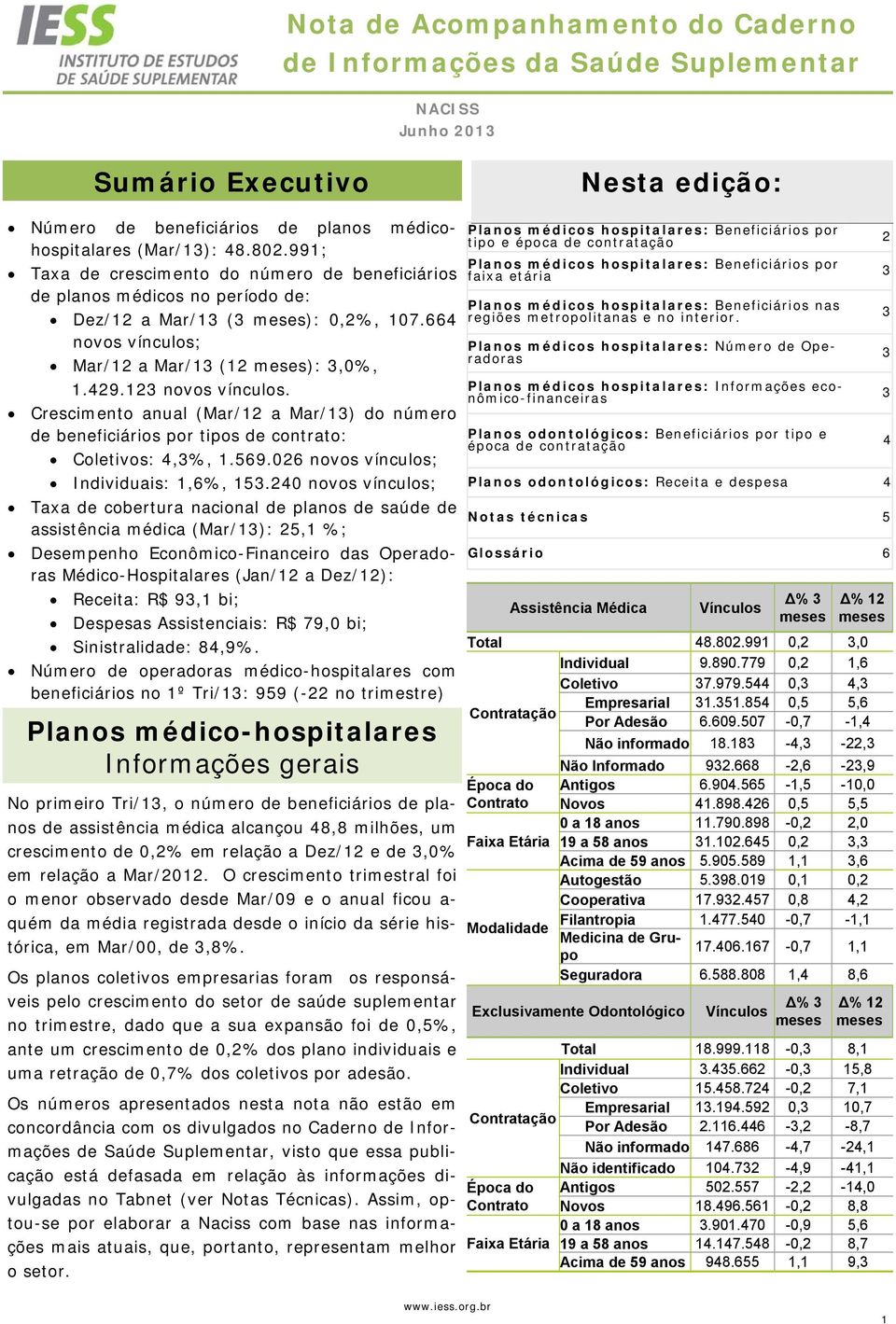 Crescimento anual (Mar/12 a Mar/1) do número de beneficiários por tipos de contrato: Coletivos: 4,%, 1.569.026 novos vínculos; Individuais: 1,6%, 15.