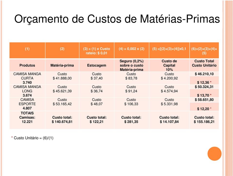 674,81 $ 37,40 $ 36,74 $ 48,07 total: $ 122,21 Seguro (0,2%) sobre o custo Matéria-prima $ 83,78 $ 91,24 $ 106,33 total: $ 281,35 de Capital 10% $ 4.