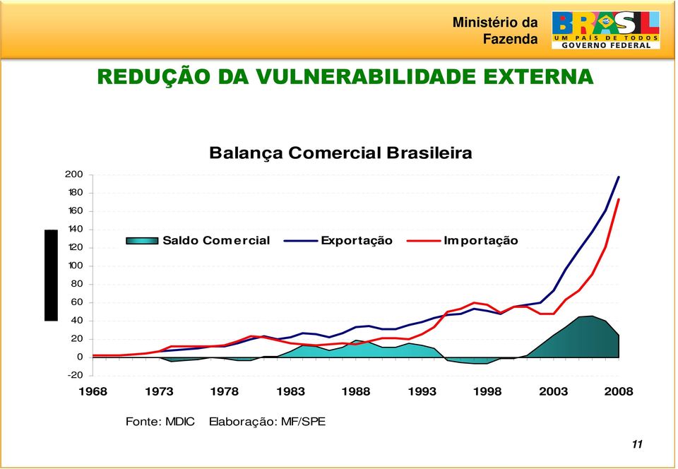 Exportação Im portação 100 80 60 40 20 0-20 1968 1973