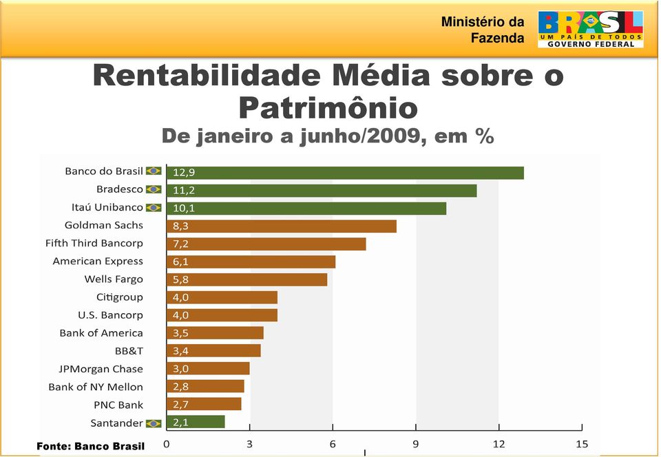 junho/2009, em % * Considerando