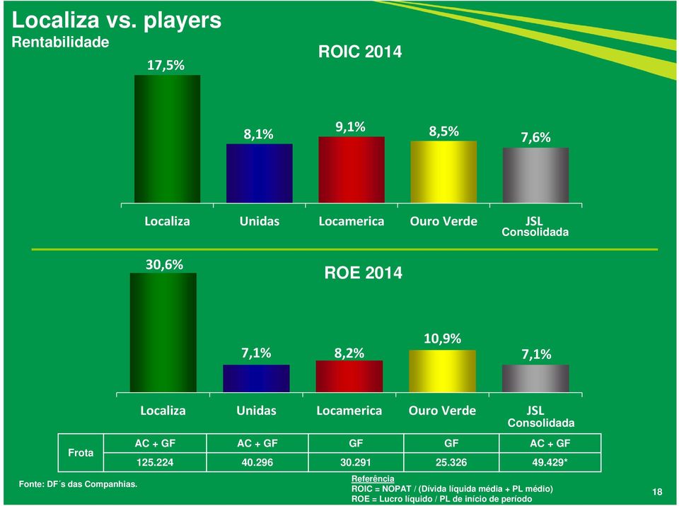 Consolidada 30,6% ROE 2014 7,1% 8,2% 10,9% 7,1% Localiza Unidas Locamerica Ouro Verde JSL Consolidada