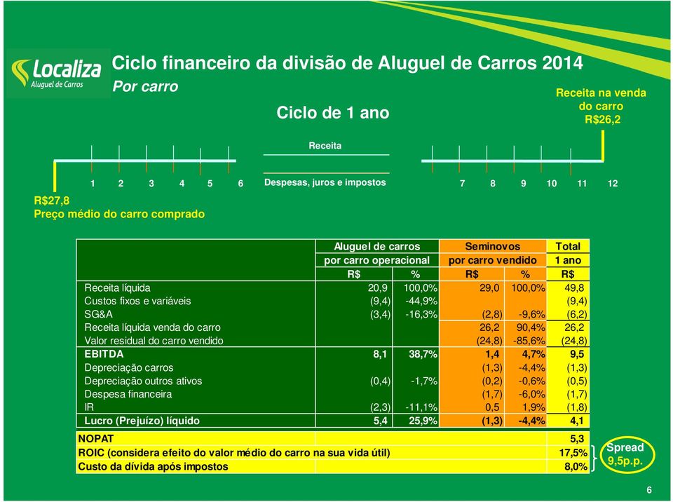 SG&A (3,4) -16,3% (2,8) -9,6% (6,2) Receita líquida venda do carro 26,2 90,4% 26,2 Valor residual do carro vendido (24,8) -85,6% (24,8) EBITDA 8,1 38,7% 1,4 4,7% 9,5 Depreciação carros (1,3) -4,4%