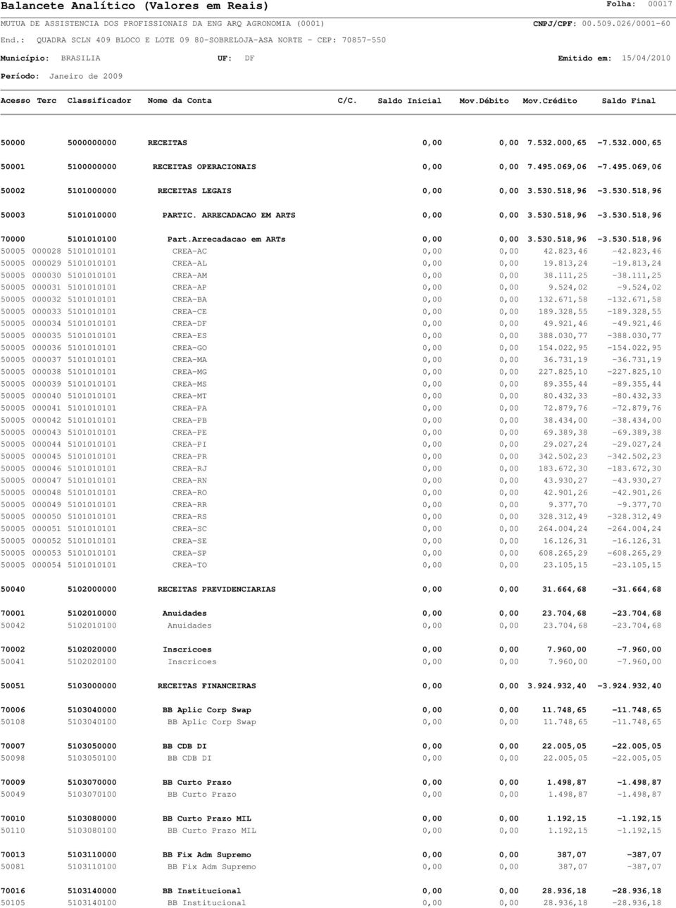 823,46-42.823,46 50005 000029 5101010101 CREA-AL 0,00 0,00 19.813,24-19.813,24 50005 000030 5101010101 CREA-AM 0,00 0,00 38.111,25-38.111,25 50005 000031 5101010101 CREA-AP 0,00 0,00 9.524,02-9.