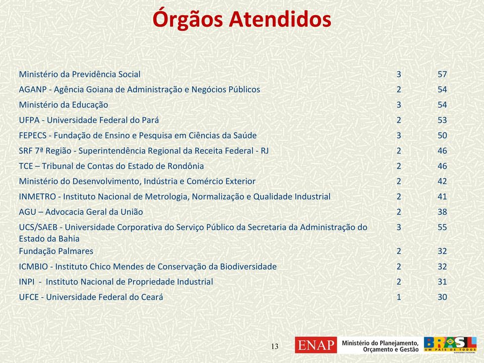 Desenvolvimento, Indústria e Comércio Exterior 2 42 INMETRO - Instituto Nacional de Metrologia, Normalização e Qualidade Industrial 2 41 AGU Advocacia Geral da União 2 38 UCS/SAEB - Universidade